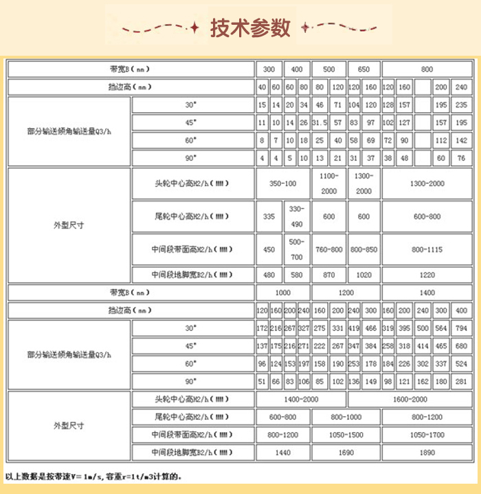 皮带输送机技术参数：输送量m³/h：15-76带宽mm：1000-1220挡边高mm：120-400